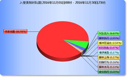铱迅Web应用防护系统报表数据图